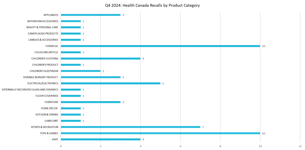 Q42024_Health Canada Recalls by Product Category