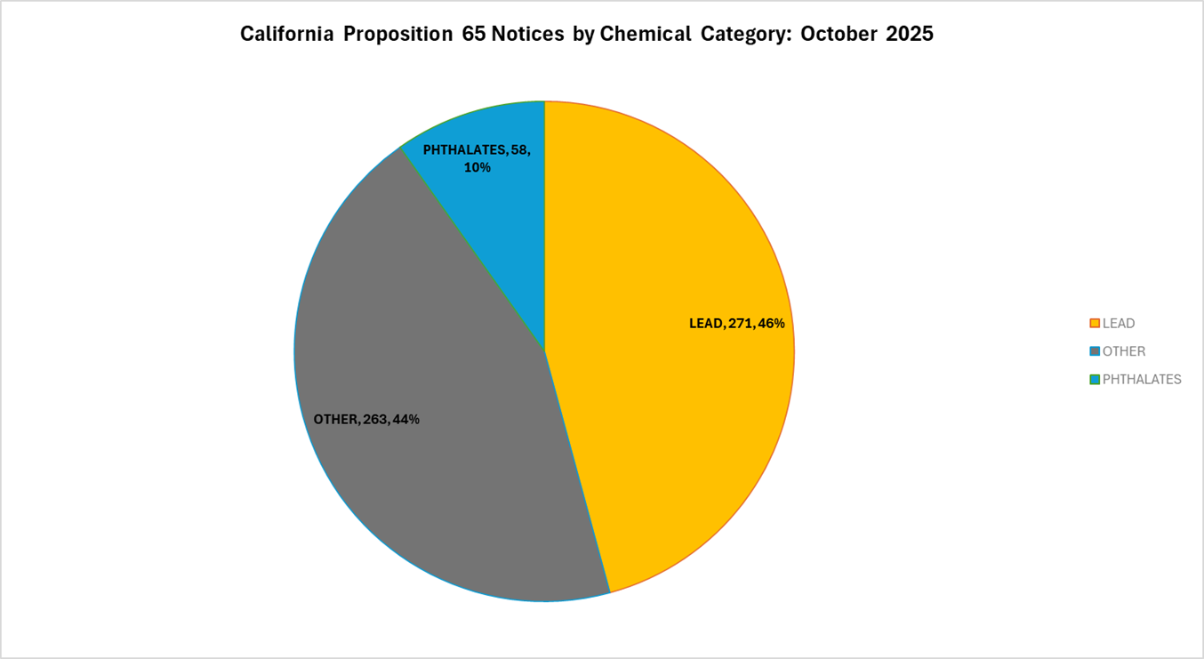 Proposition 65 notices by chemical category