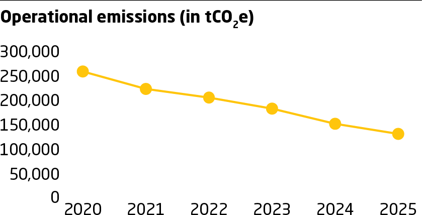 Environment KPI Chart from 2025 Sustainability Report