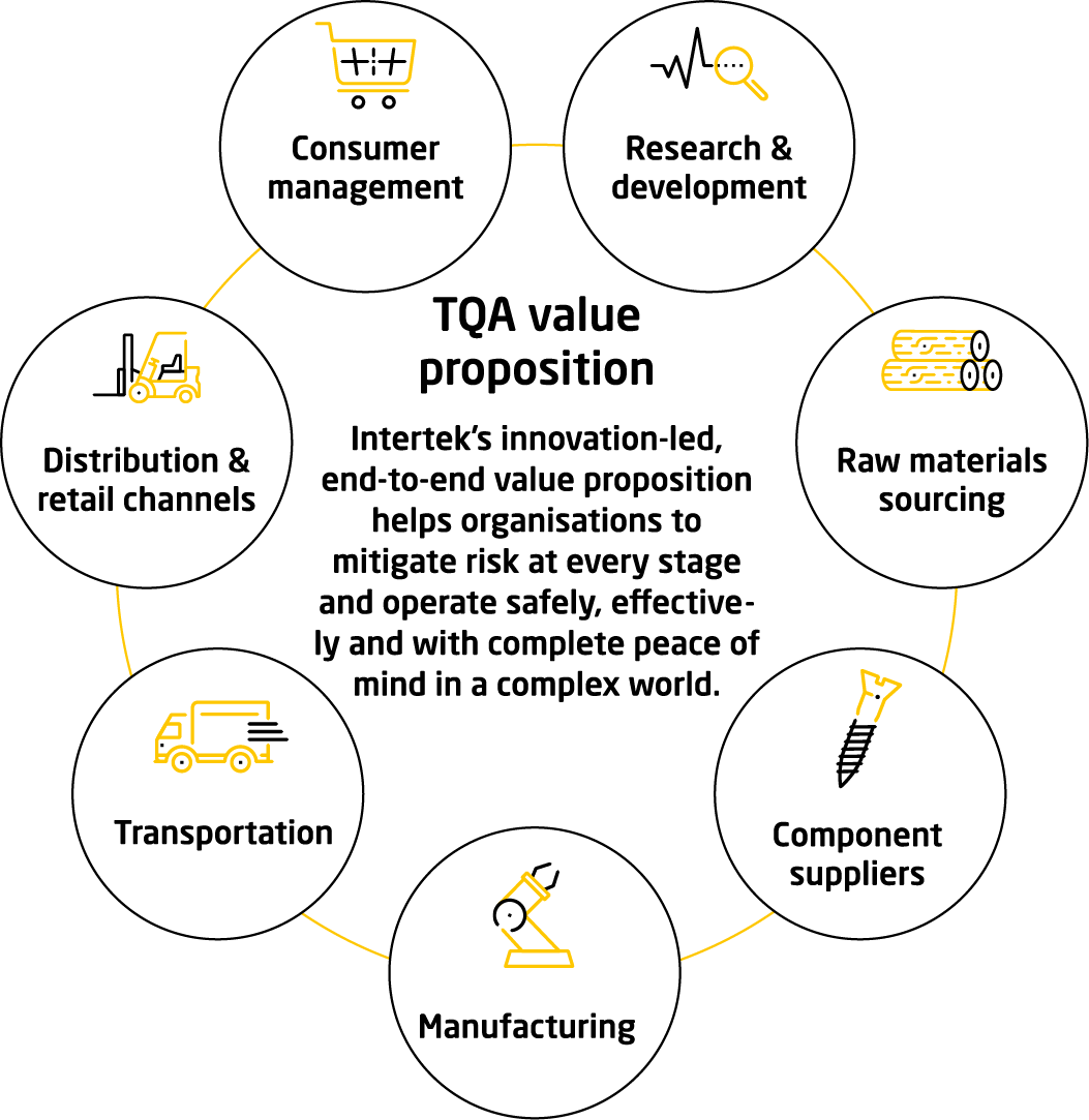 TQA Value Proposition chart